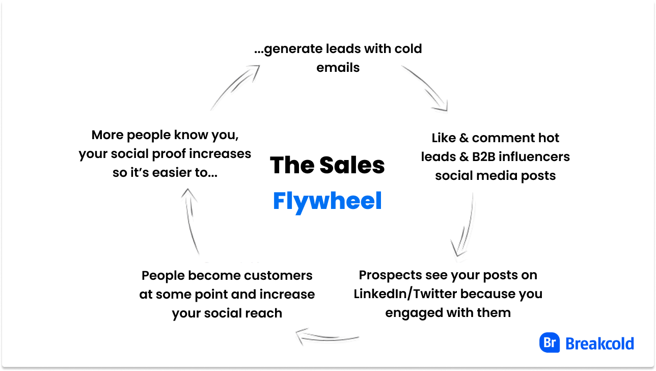 The Sales Flywheel | Breakcold