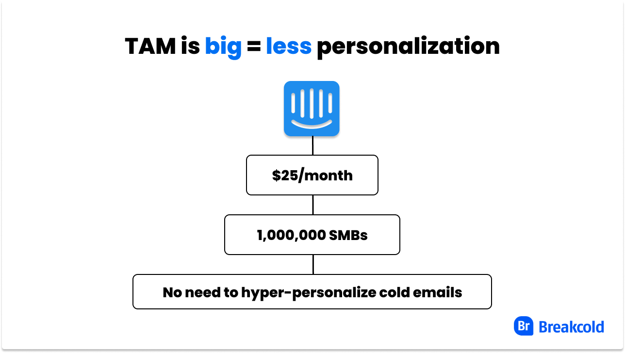 Total Addressable Market | Breakcold