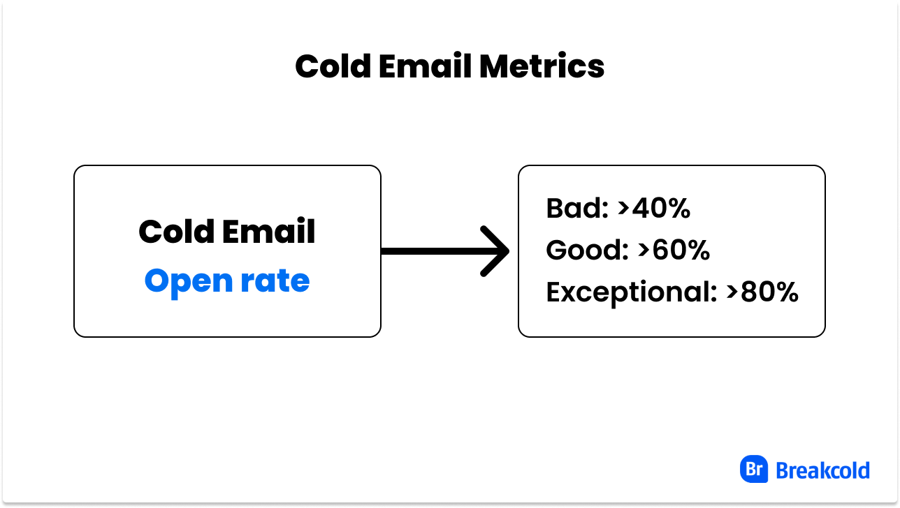 cold email open rates | Breakcold
