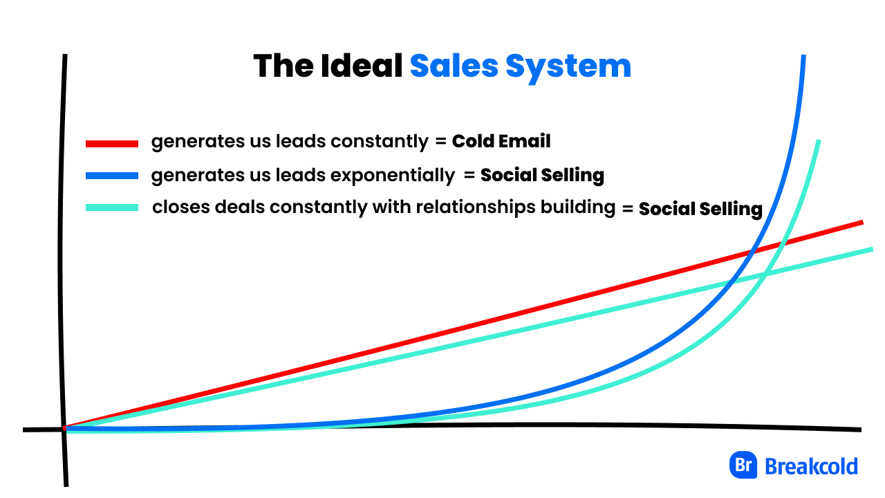 The Ideal Sales System | Breakcold