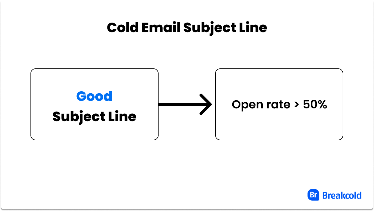 Cold Email Subject Line Open Rate Breakcold