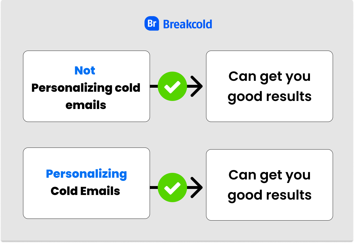Cold Email Personalization Results | Breakcold